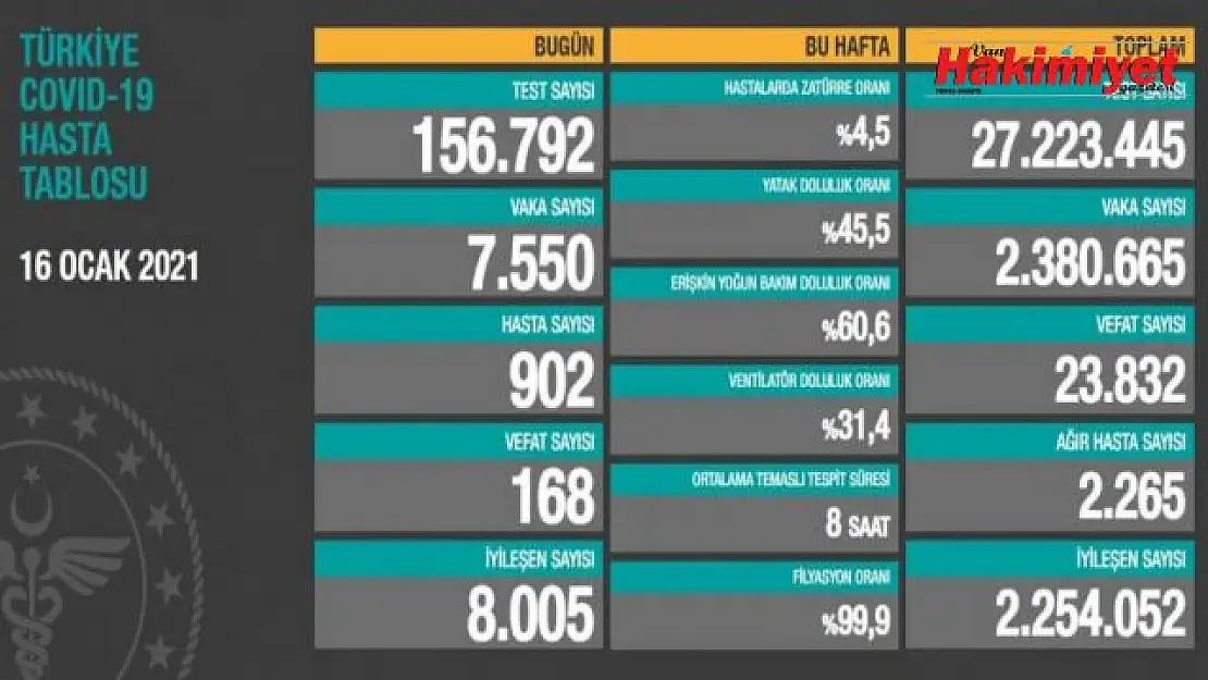 16 Ocak Türkiye'de koronavirüs raporu