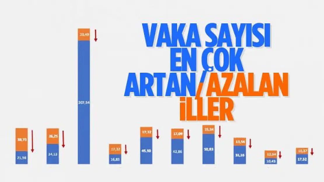 Bakan Koca, haftalık vakaların en çok arttığı ve azaldığı illeri paylaştı