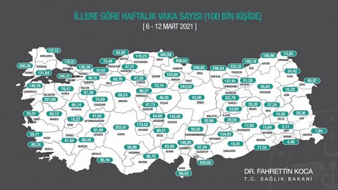 Bakan Koca, illere göre haftalık vaka sayısını açıkladı