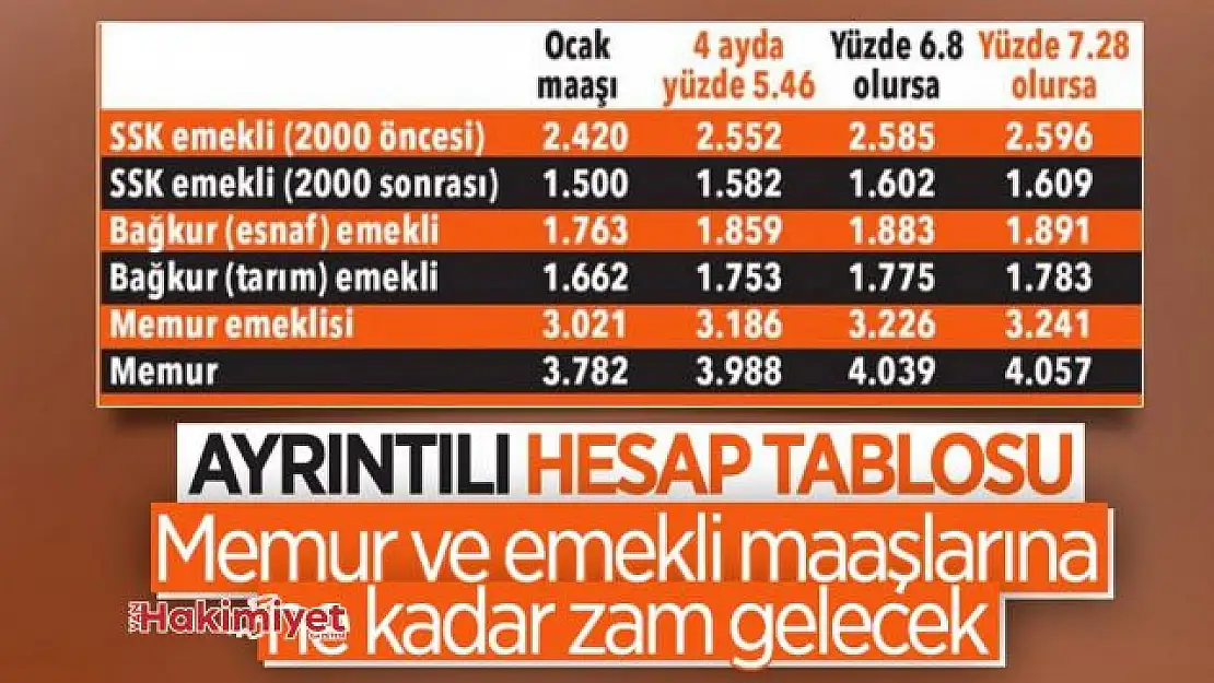 Memur ve emekli maaşlarına zam geliyor