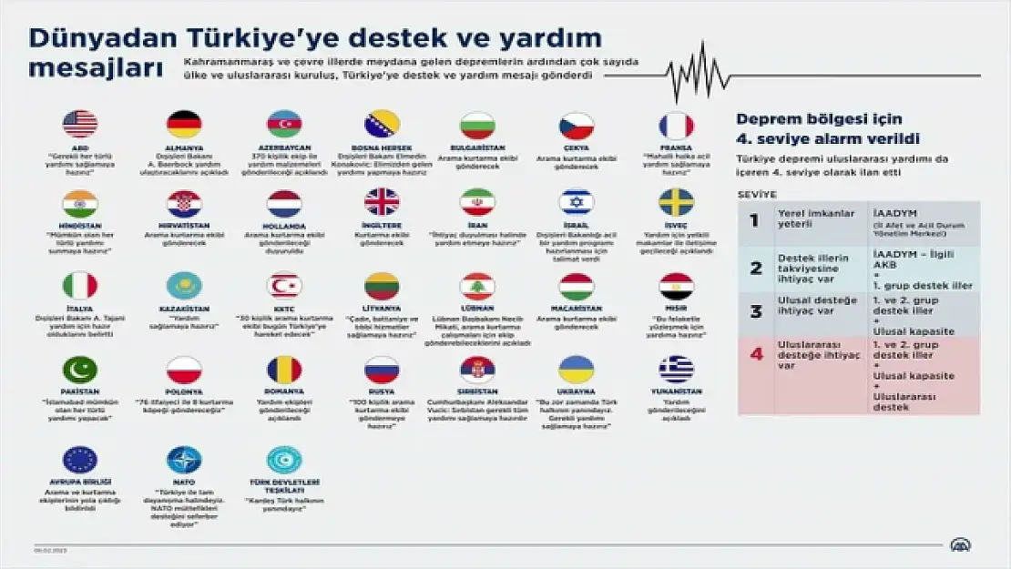 Türkiye'ye destek ve yardım mesajları gönderen ülkeler