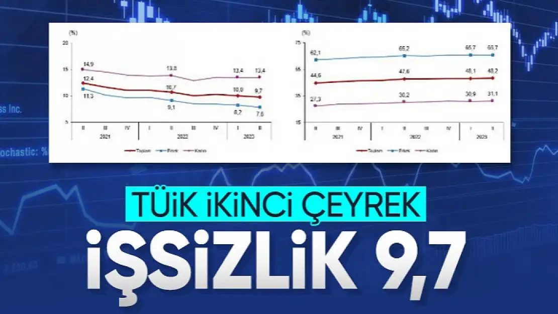 İkinci çeyrekte işsizlik oranı yüzde 9,7 oldu