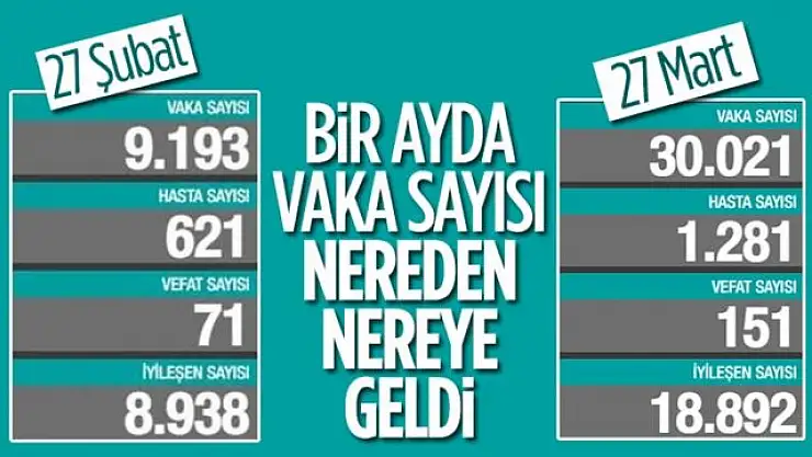 27 Mart Türkiye'nin koronavirüs tablosu
