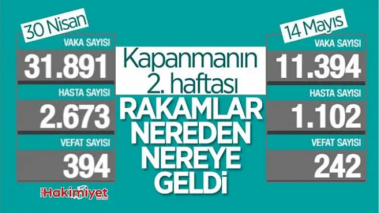 14 Mayıs Türkiye'de koronavirüs tablosu