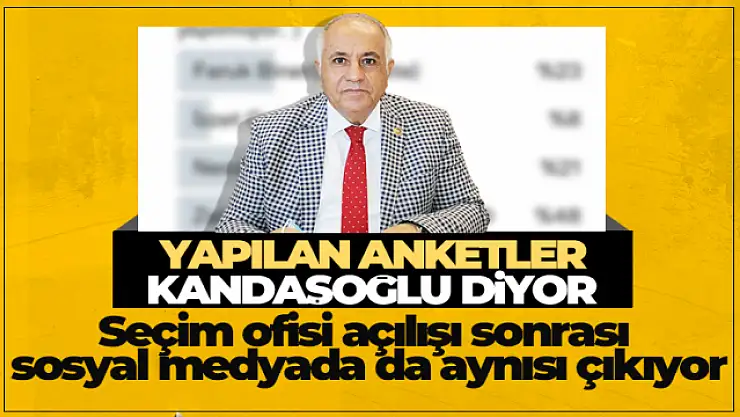 Kandaşoğlu, sosyal medya anketinde rakiplerini geride bıraktı