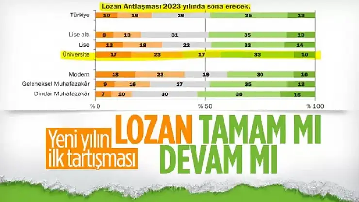 Türkiye'de Lozan'la ilgili 2023 araştırmasından çıkan sonuçlar