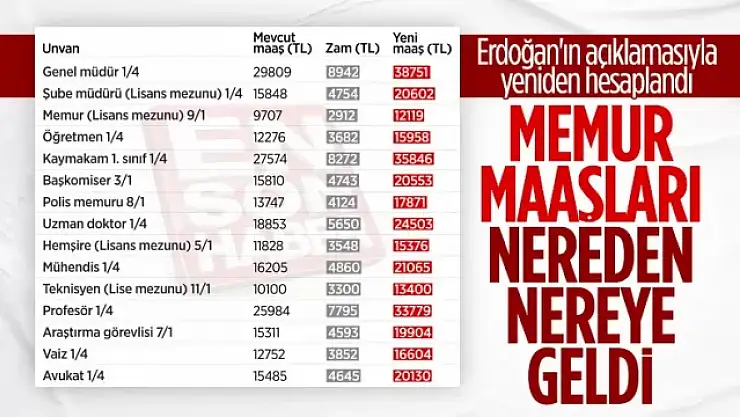 Yüzde 30 zamla yeni memur maaşları