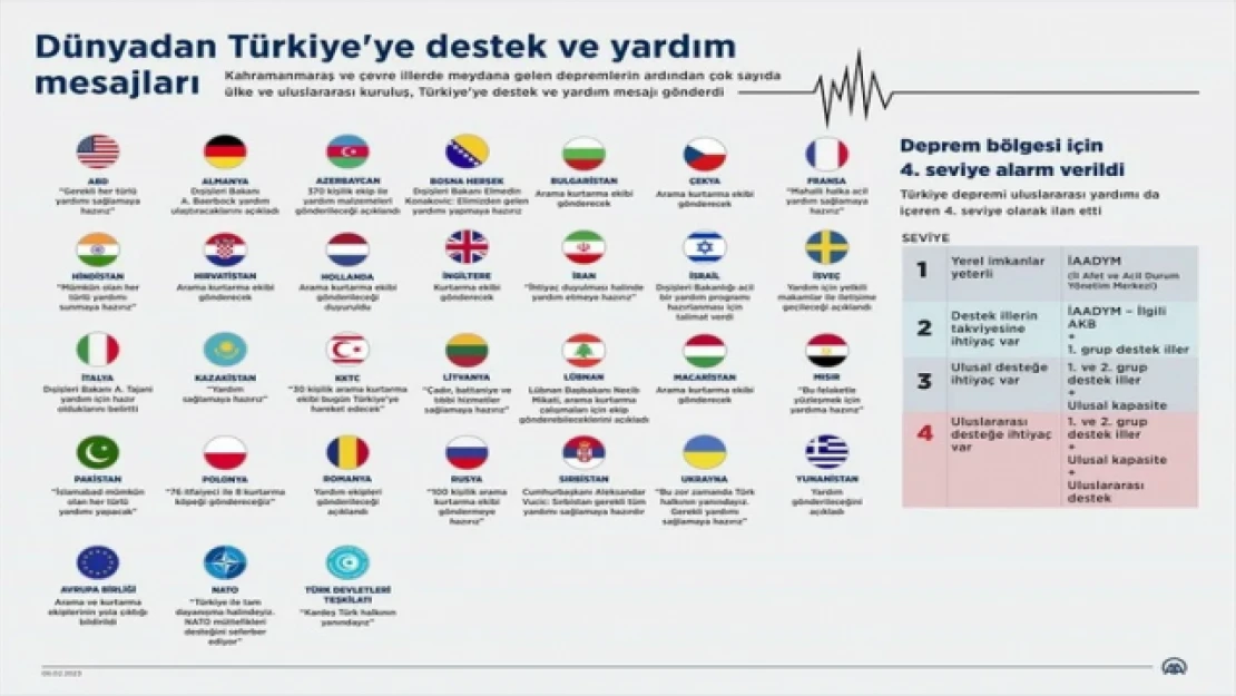 Türkiye'ye destek ve yardım mesajları gönderen ülkeler