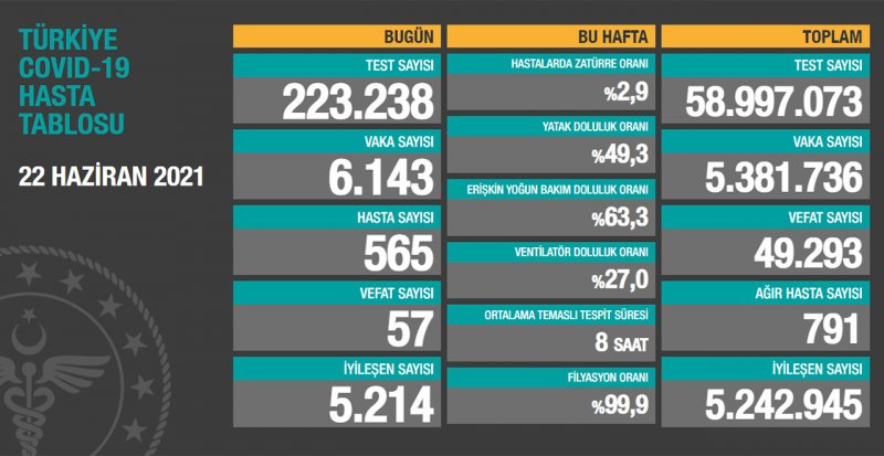 22 haziran vaka sayıları