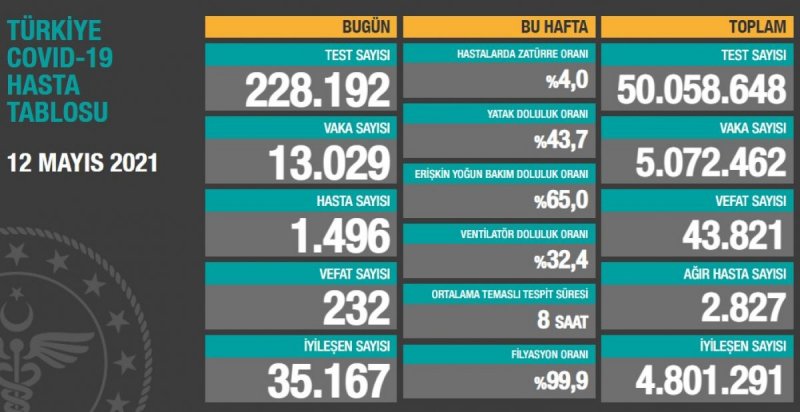 12 mayıs vaka sayıları